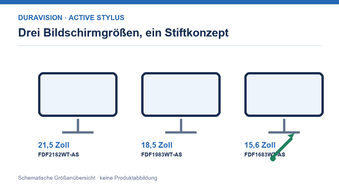 Schematische Größenübersicht der drei DuraVision-Touchmonitore mit aktivem Eingabestift; keine Produktabbildung.