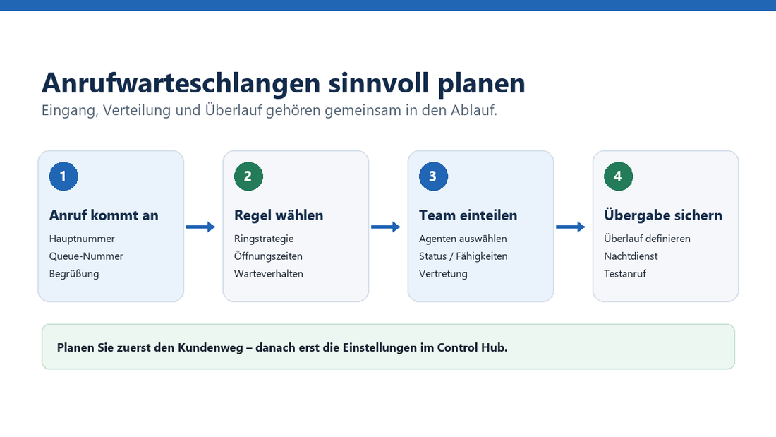 Anrufwarteschlange planen: Eingang, Teamverteilung, Öffnungszeiten und Übergabe