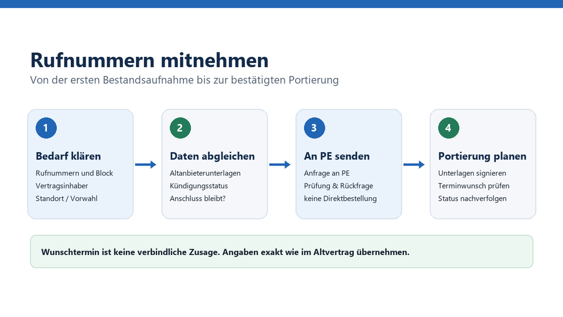 Ablauf der geschäftlichen Rufnummernmitnahme über Datenabgleich und PE-Anfrage