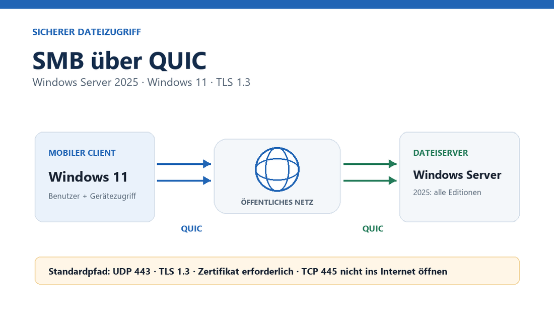 Schematische Darstellung: Windows-11-Client greift über SMB over QUIC mit TLS 1.3 auf einen Windows-Server 2025 zu.