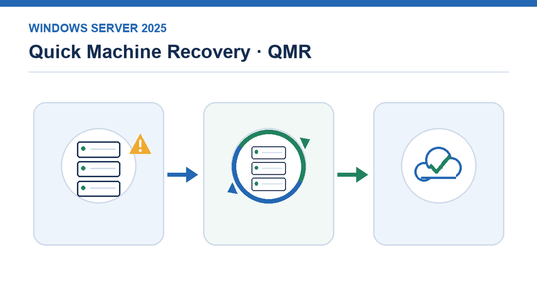 Schéma du processus QMR sur Windows Server 2025 : erreur de démarrage, récupération WinRE et solution en ligne possible.