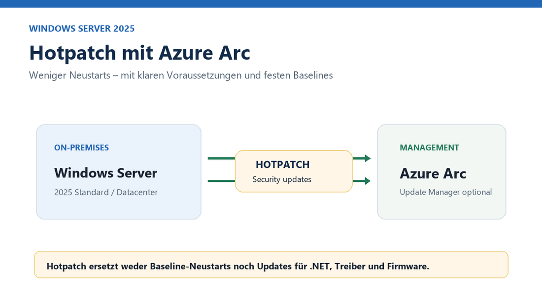 Windows Server 2025 Hotpatch mit Azure Arc: schematischer Überblick über den Updatepfad
