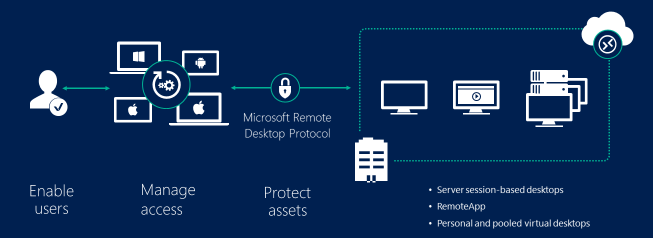 RDS CALs – Remotedesktop-Zugriffslizenzen für Windows Server – günstig kaufen bei PE Digital Networks | Software, KI, Ga